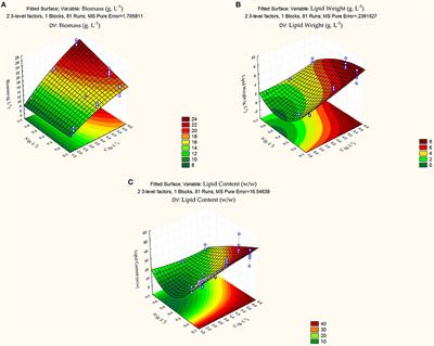 Multi-Factorial-Guided Media Optimization for Enhanced Biomass and Lipid Formation by the Oleaginous Yeast Cutaneotrichosporon oleaginosus